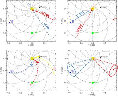 Possible Advantages of a Twin Spacecraft Heliospheric Mission at the Sun-Earth Lagrangian Points L4 and L5